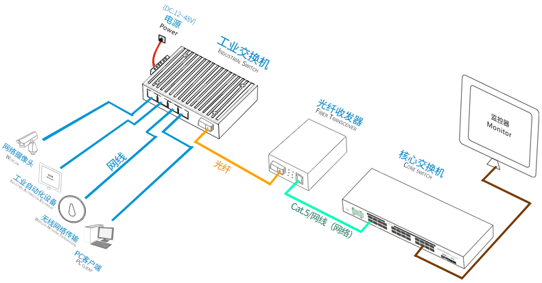 工业以太网光纤交换机组网图.png
